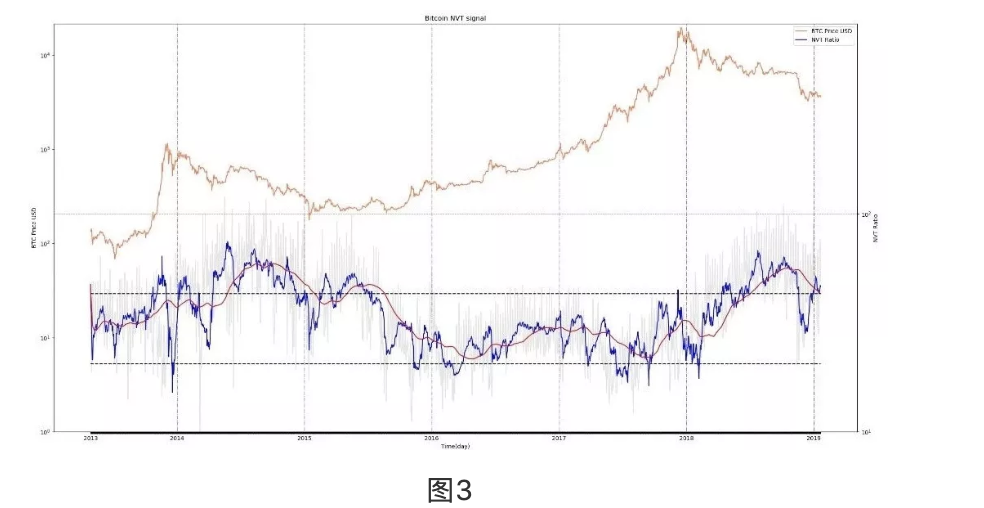 NVT 框架下量化比特币 utility 的 7 种方式
