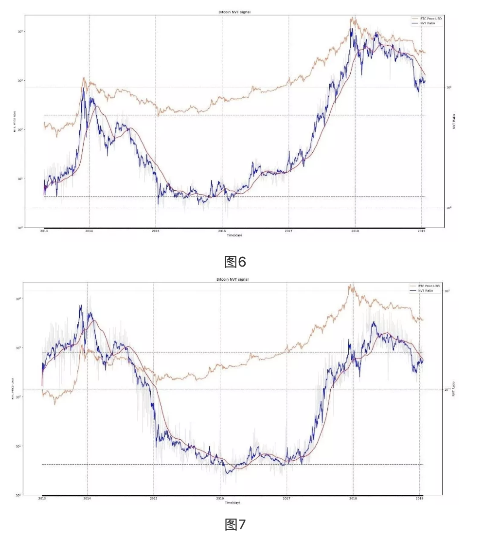NVT 框架下量化比特币 utility 的 7 种方式
