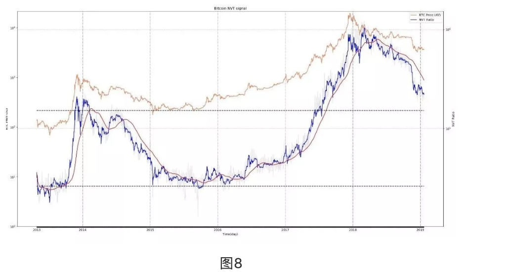 NVT 框架下量化比特币 utility 的 7 种方式
