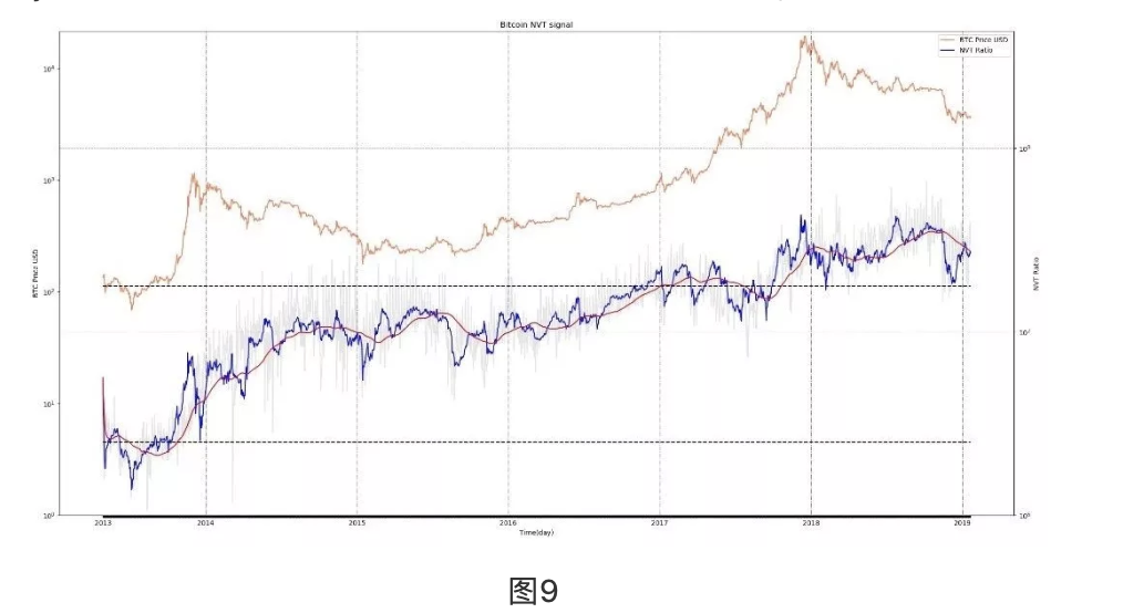 NVT 框架下量化比特币 utility 的 7 种方式