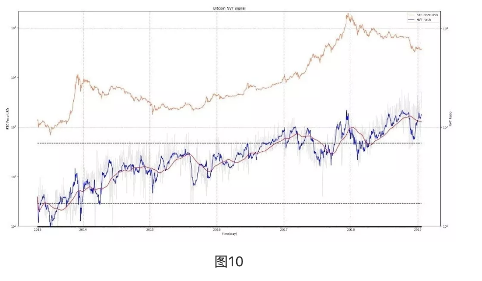 NVT 框架下量化比特币 utility 的 7 种方式
