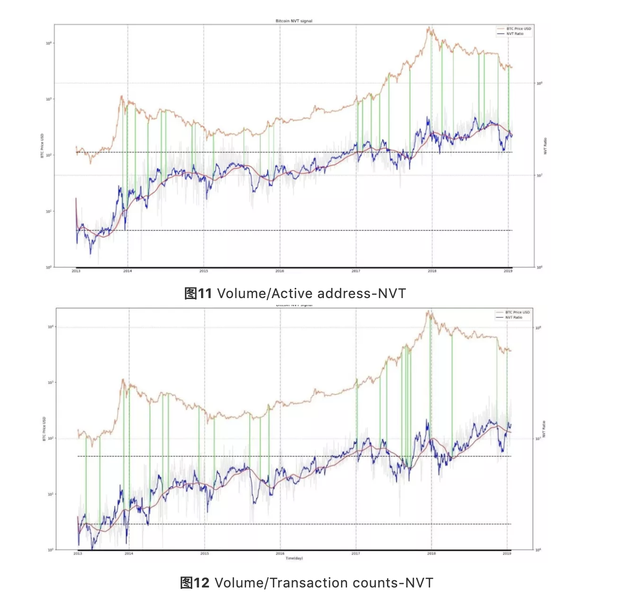 NVT 框架下量化比特币 utility 的 7 种方式