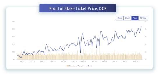 一文读懂社区自治币 Decred:采用 PoW/PoS 分层安全系统、链上投票与 Politeia 治理