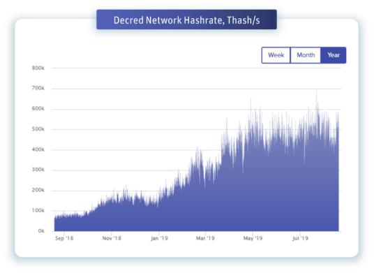 一文读懂社区自治币 Decred:采用 PoW/PoS 分层安全系统、链上投票与 Politeia 治理