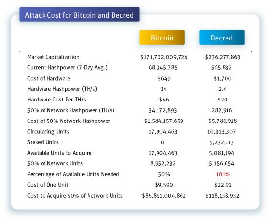一文读懂社区自治币 Decred:采用 PoW/PoS 分层安全系统、链上投票与 Politeia 治理