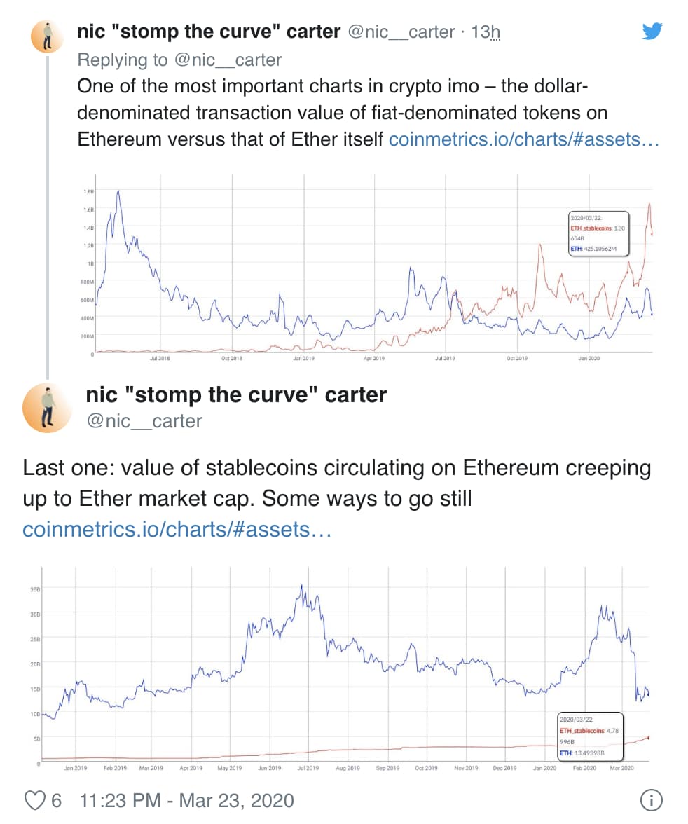 Coin Metrics:稳定币市值近一个月增长 15 亿美元,或致 ETH 需求下降