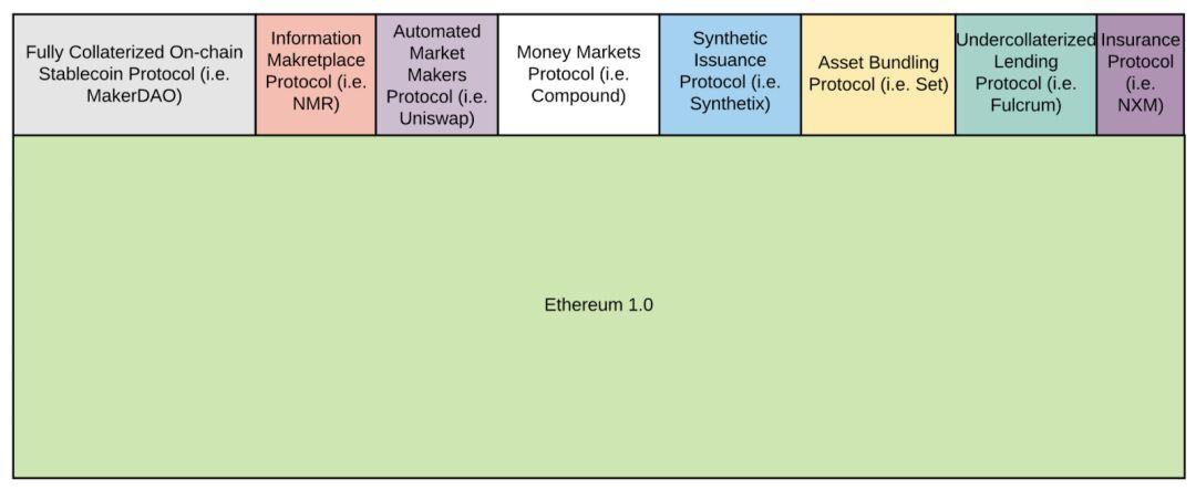 从 DeFi 到 Web 3.0,以太坊及其竞争对手将如何发展与相处?