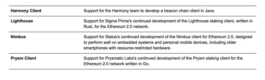 一文纵览 2019 以太坊基金会拨款细项