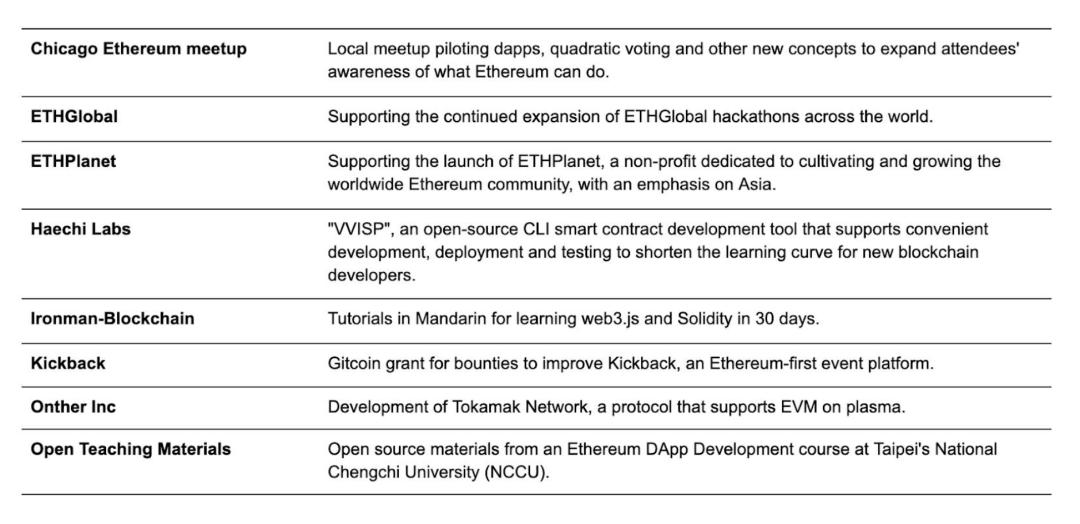 一文纵览 2019 以太坊基金会拨款细项