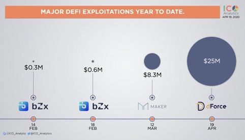 安全事件频发的 DeFi 路在何方?我们与两位行业内专家聊了聊