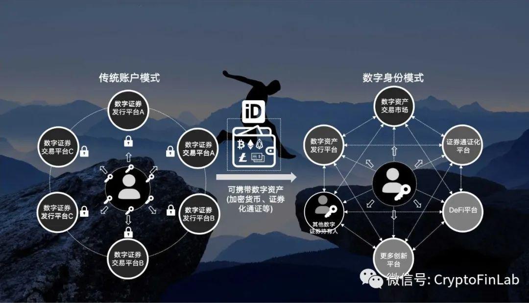 自主数字身份如何为数字证券 STO 释放新的流动性?
