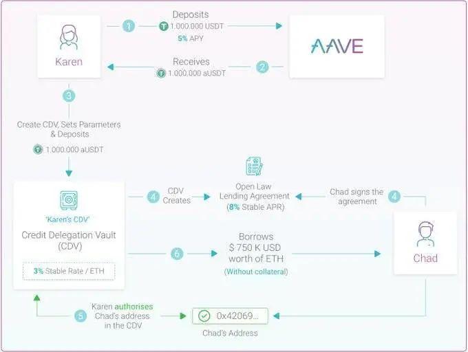 一分钟了解 DeFi 借贷协议 Aave 无抵押信贷与风险