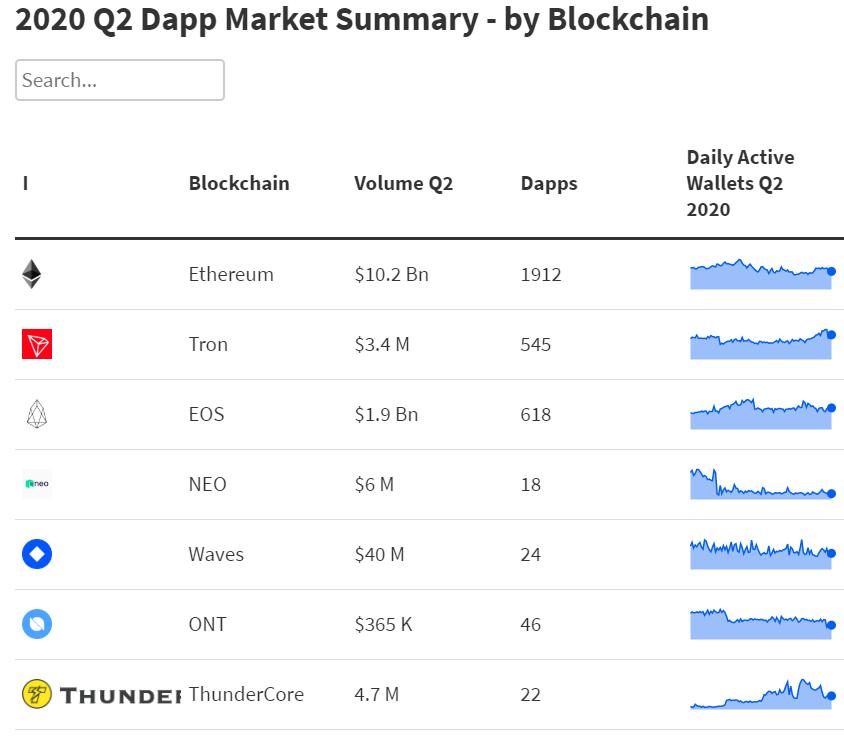 一文纵览二季度以太坊与 EOS 等公链 DApp 生态发展状况