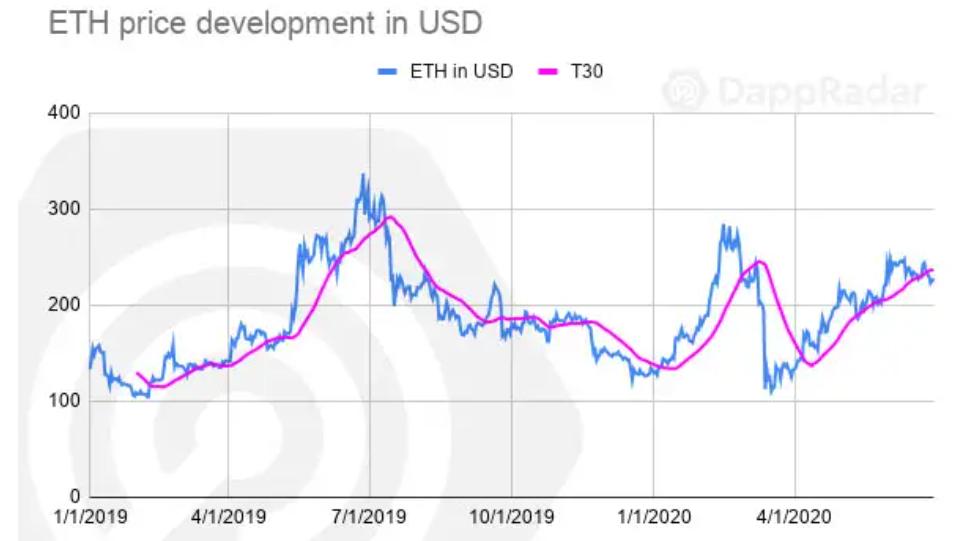 一文纵览二季度以太坊与 EOS 等公链 DApp 生态发展状况