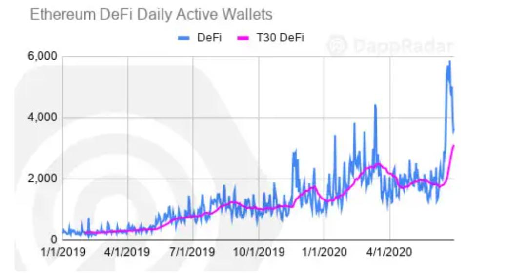 一文纵览二季度以太坊与 EOS 等公链 DApp 生态发展状况