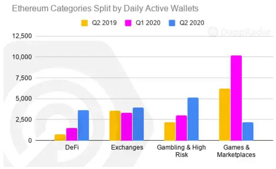 一文纵览二季度以太坊与 EOS 等公链 DApp 生态发展状况