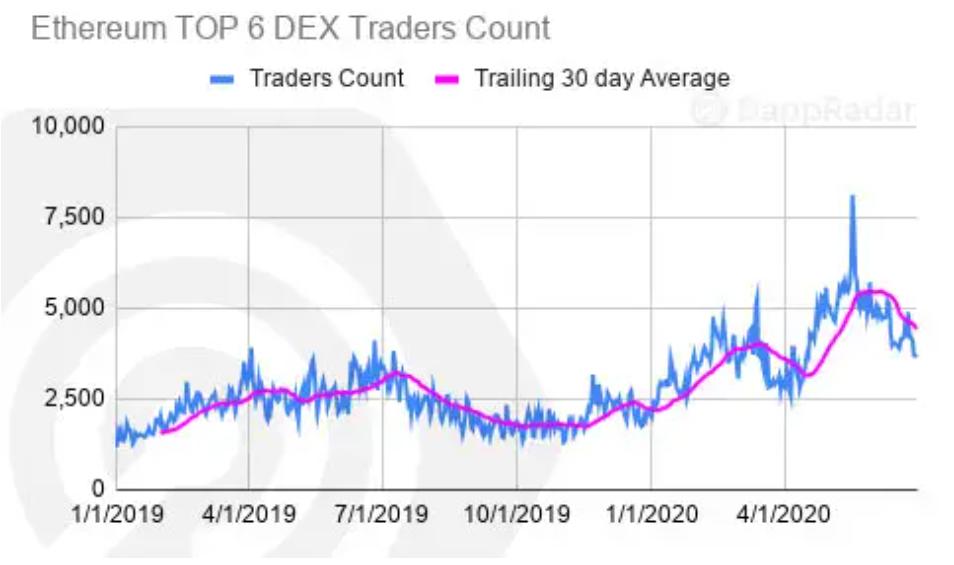 一文纵览二季度以太坊与 EOS 等公链 DApp 生态发展状况