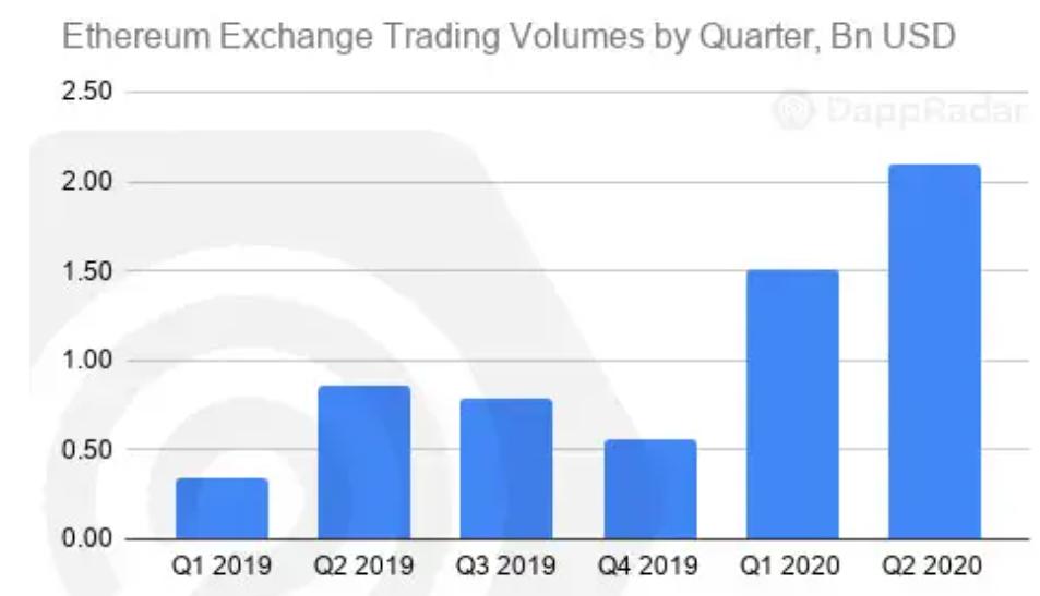一文纵览二季度以太坊与 EOS 等公链 DApp 生态发展状况