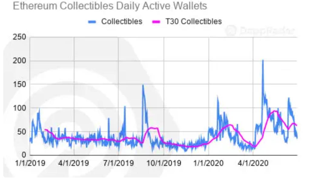 一文纵览二季度以太坊与 EOS 等公链 DApp 生态发展状况