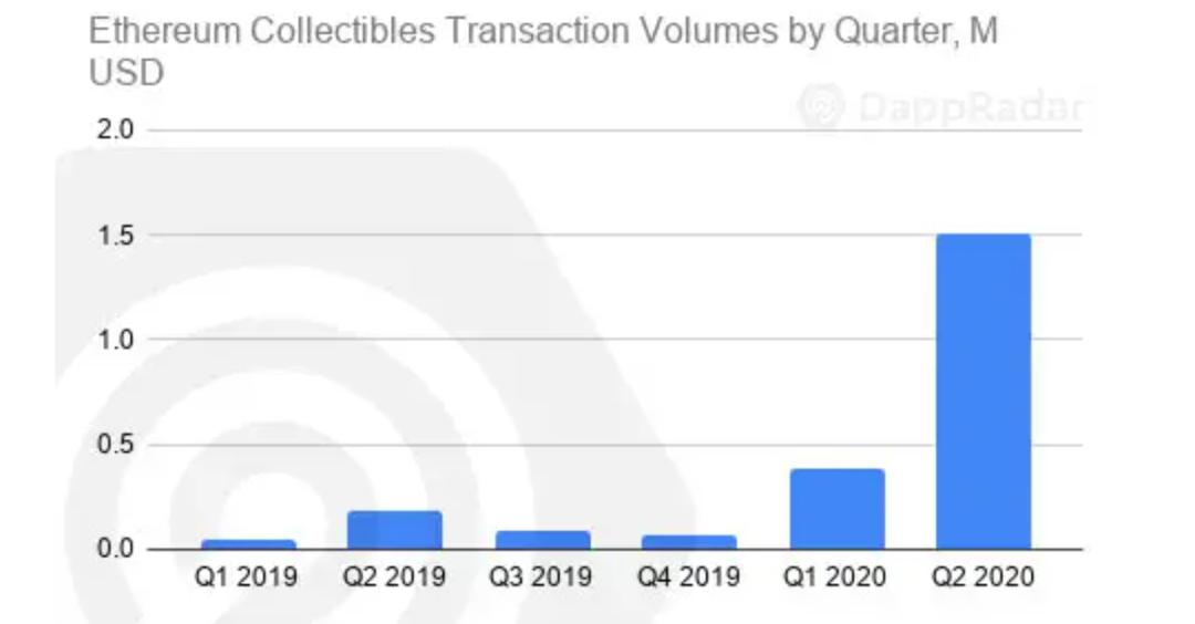 一文纵览二季度以太坊与 EOS 等公链 DApp 生态发展状况