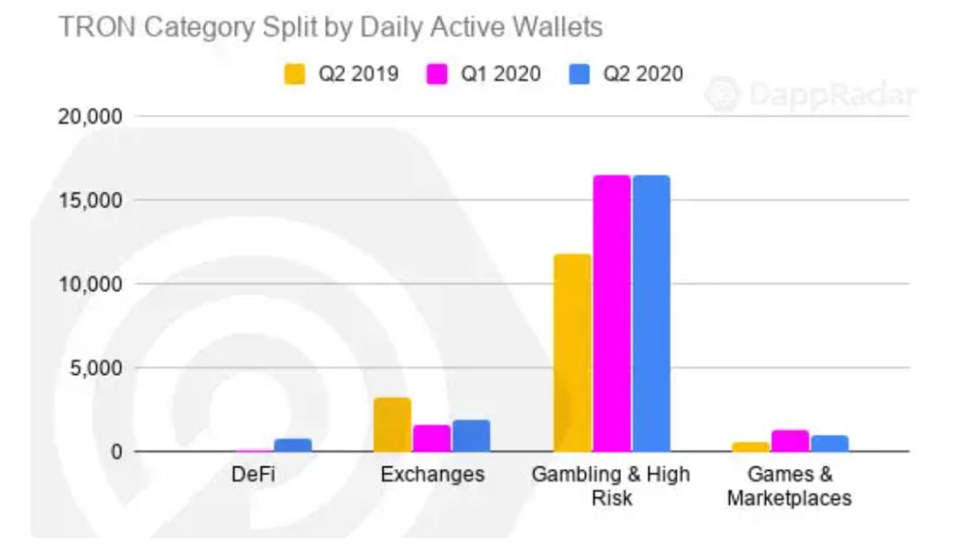 一文纵览二季度以太坊与 EOS 等公链 DApp 生态发展状况