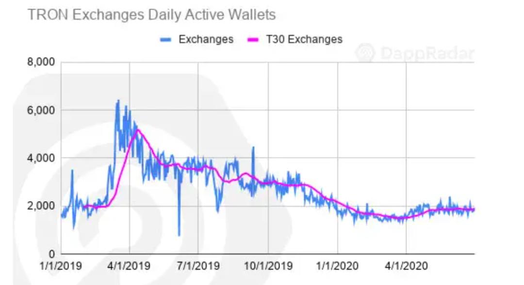 一文纵览二季度以太坊与 EOS 等公链 DApp 生态发展状况