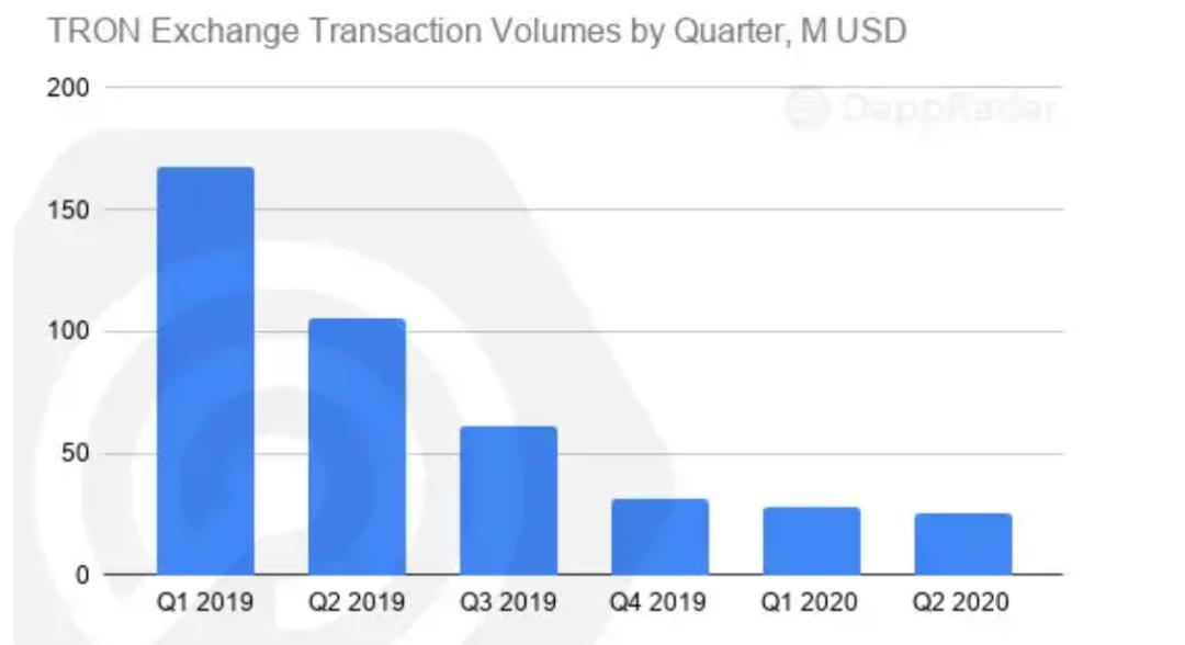 一文纵览二季度以太坊与 EOS 等公链 DApp 生态发展状况