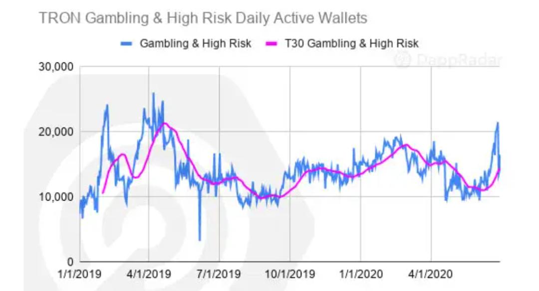 一文纵览二季度以太坊与 EOS 等公链 DApp 生态发展状况