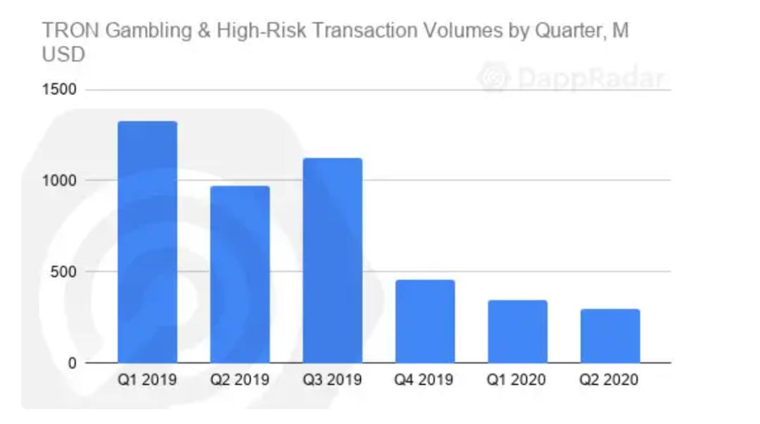 一文纵览二季度以太坊与 EOS 等公链 DApp 生态发展状况