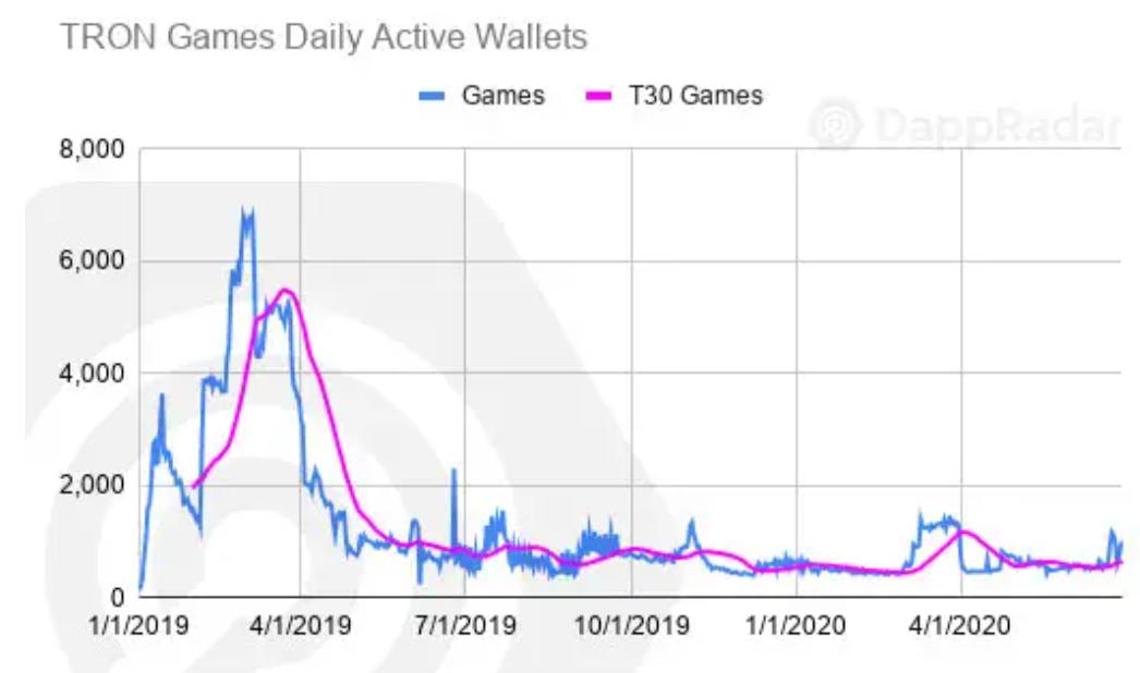一文纵览二季度以太坊与 EOS 等公链 DApp 生态发展状况
