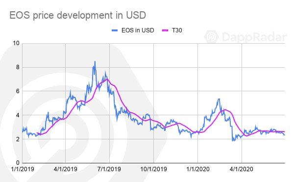 一文纵览二季度以太坊与 EOS 等公链 DApp 生态发展状况