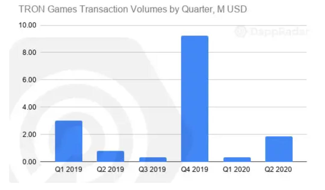 一文纵览二季度以太坊与 EOS 等公链 DApp 生态发展状况