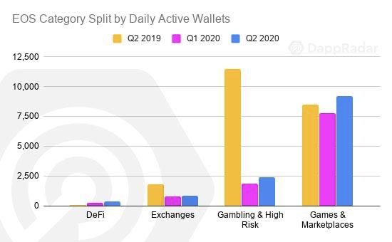 一文纵览二季度以太坊与 EOS 等公链 DApp 生态发展状况