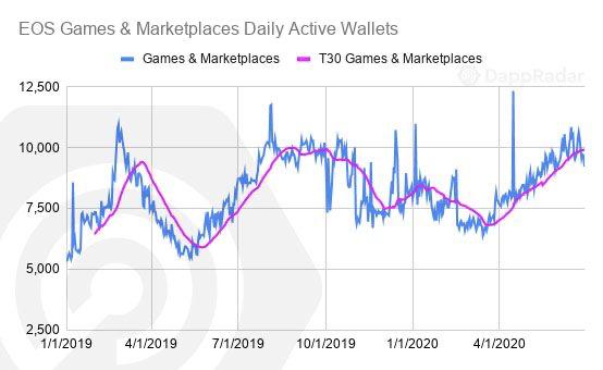 一文纵览二季度以太坊与 EOS 等公链 DApp 生态发展状况