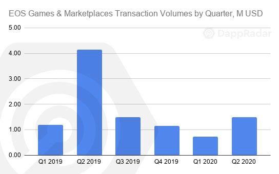 一文纵览二季度以太坊与 EOS 等公链 DApp 生态发展状况