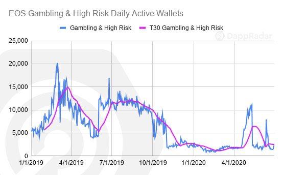 一文纵览二季度以太坊与 EOS 等公链 DApp 生态发展状况