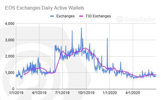 一文纵览二季度以太坊与 EOS 等公链 DApp 生态发展状况