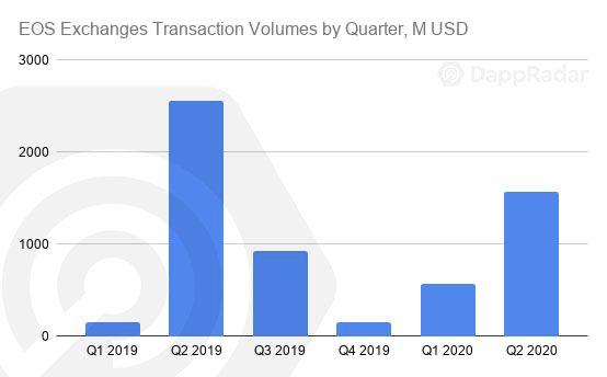 一文纵览二季度以太坊与 EOS 等公链 DApp 生态发展状况