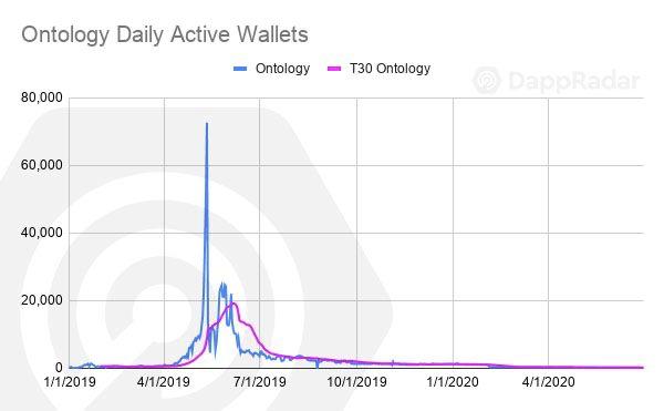 一文纵览二季度以太坊与 EOS 等公链 DApp 生态发展状况