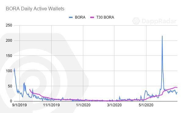 一文纵览二季度以太坊与 EOS 等公链 DApp 生态发展状况