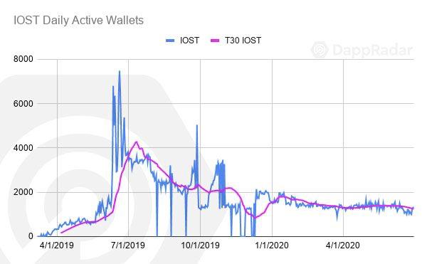 一文纵览二季度以太坊与 EOS 等公链 DApp 生态发展状况