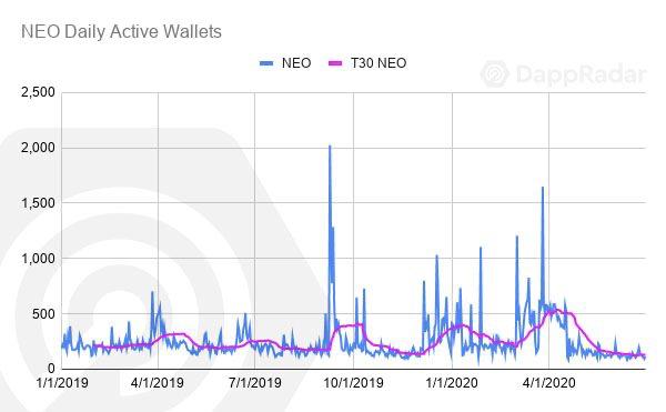 一文纵览二季度以太坊与 EOS 等公链 DApp 生态发展状况