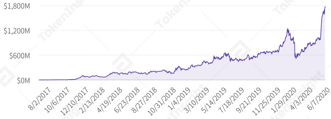 2020 上半年 DeFi 行业研究报告-Part1 DEX | TokenInsight