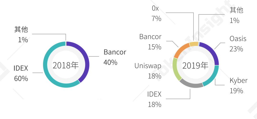 2020 上半年 DeFi 行业研究报告-Part1 DEX | TokenInsight