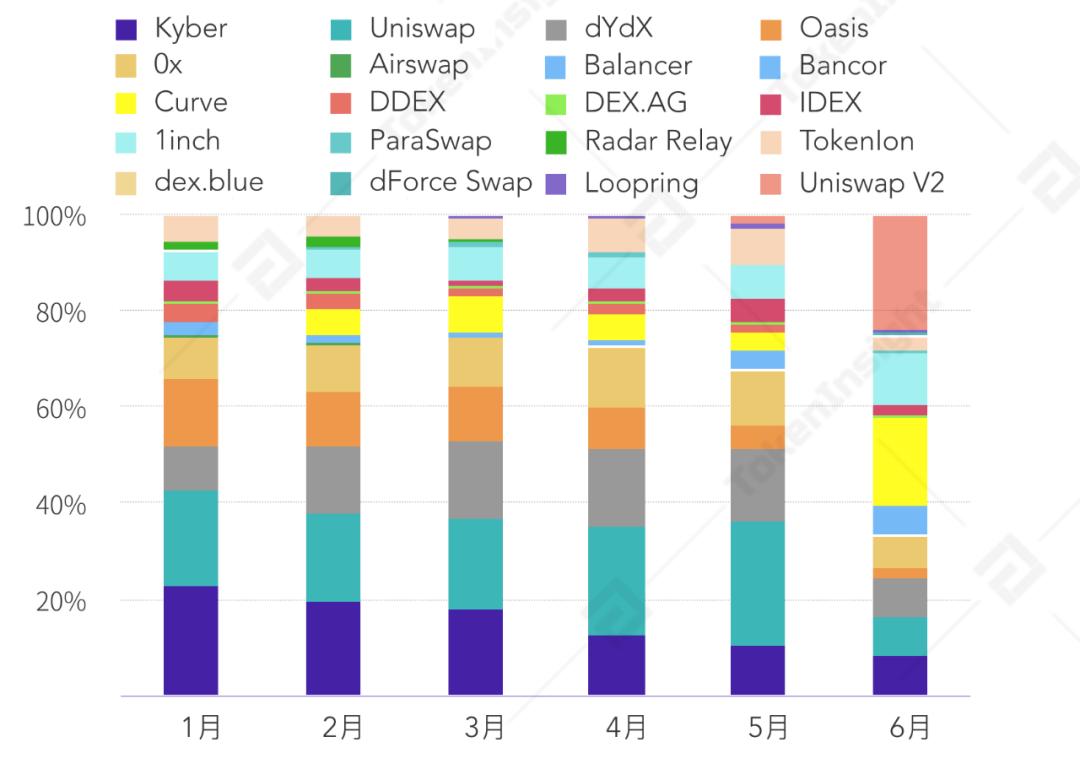 2020 上半年 DeFi 行业研究报告-Part1 DEX | TokenInsight