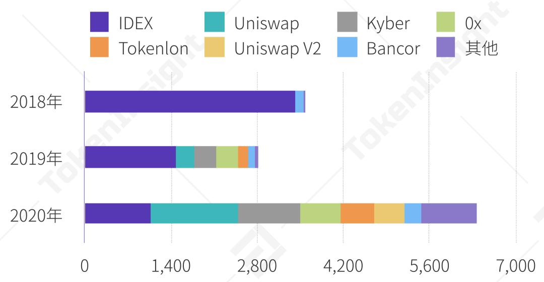 2020 上半年 DeFi 行业研究报告-Part1 DEX | TokenInsight