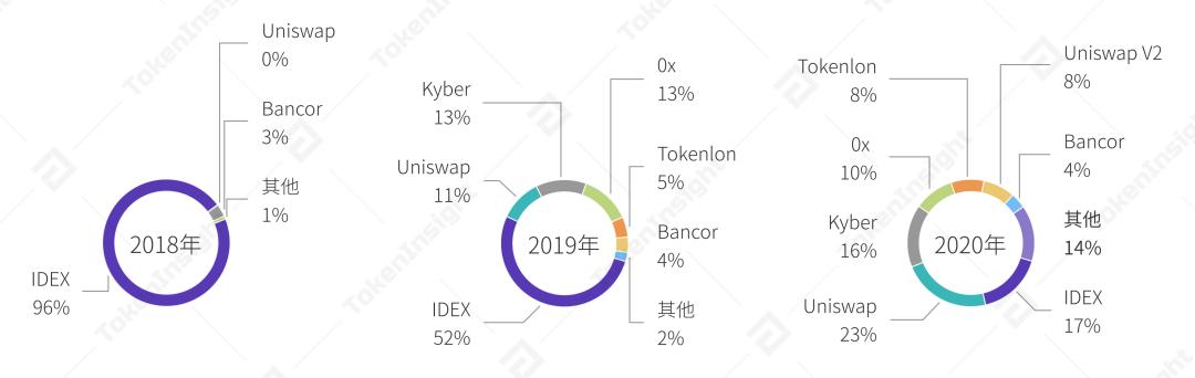 2020 上半年 DeFi 行业研究报告-Part1 DEX | TokenInsight