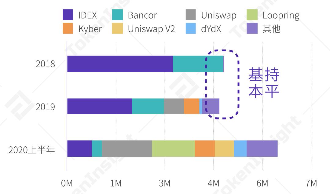 2020 上半年 DeFi 行业研究报告-Part1 DEX | TokenInsight