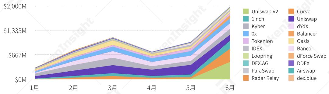 2020 上半年 DeFi 行业研究报告-Part1 DEX | TokenInsight