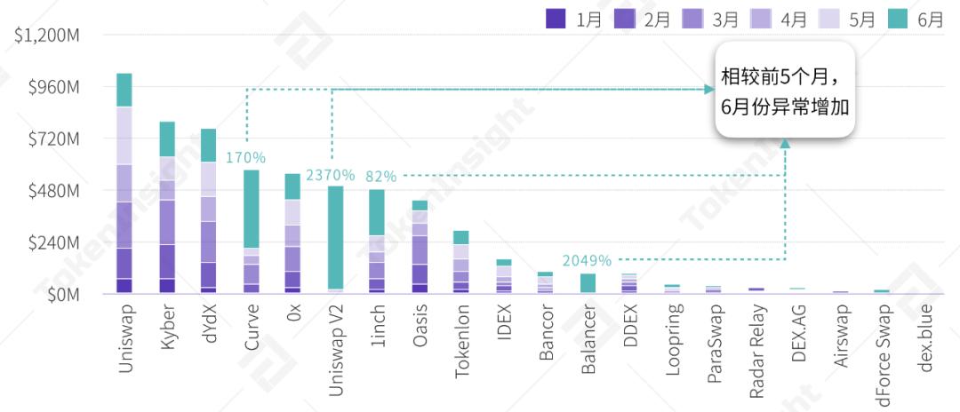 2020 上半年 DeFi 行业研究报告-Part1 DEX | TokenInsight